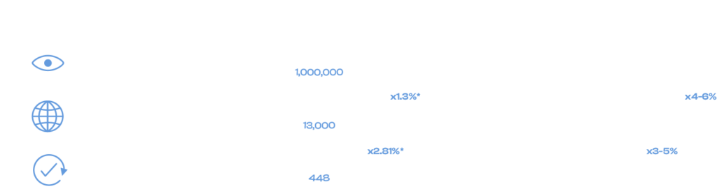 With Veritas vs without Veritas statistics comparison